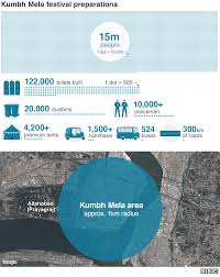 Kumbh Mela How To Plan A Festival For 100m People Kumbh Mela Faith Healing World