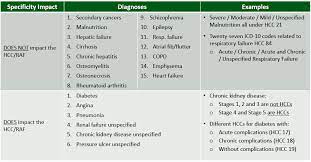 Https Bndhmo Com Getattachment Providers Provider Hcc Training Strategies For Hcc Coding Ppt Pdf Aspx Lang En Us