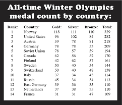 Olympics medal table all time / all time olympic games medal table wikipedia : Norway S Treasure Trove Of Medals The Norwegian American