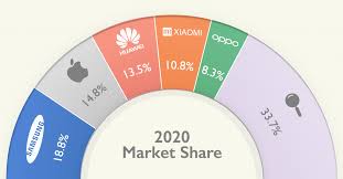 This is the list of mobile phone brands sorted by country, from that the brands originate. Ranked Top Smartphone Brands By Global Sales In 2020