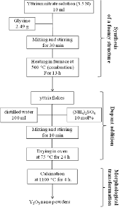 The Flow Chart Of Preparation Of Y 2 O 3 Nano Particles By