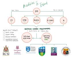 Many scholarships for students from developing countries will have additional criteria, such as a specific country of origin or destination, a particular subject of study, or ties to a particular university, so it can take some savvy scholarship hunting and a tad of flexibility to find one that suits you. How To Apply For Medicine In Ireland By Adlina Rahim Medium