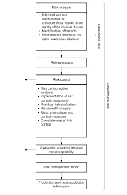 The economic impact of this should not be considered if this can reduce the risk. Fmea Is Not Iso 14971 Risk Management For Medical Devices Risk Management Risk Analysis Management