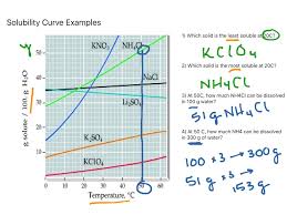 Printable kindergarten number worksheets 1 to 50. Solving Problems On Solubility And Solubility Curves Introduction To Solubility And Solubility Product Constant