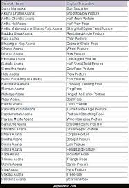 Yoga Poses In Sanskrit And English Yogaposes Com Yoga Sutras Yoga Poses Names Yoga Terms