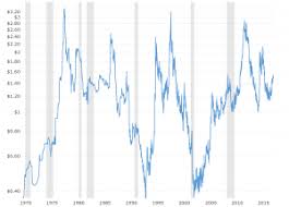 Cotton Prices 45 Year Historical Chart Macrotrends