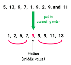 Median — mediān, ein aus dem lat. Mean Median Mode And Range Chilimath
