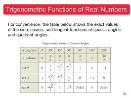 Trigonometric Table Of Common Angles Modern Coffee Tables