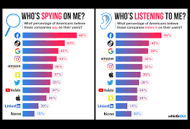 Facebook And Tiktok Top The List Of The Most Untrustworthy Apps According To A Recent Survey Digital Information World