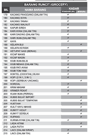 Senarai nama barang disusun mengikut abjad, dan setiap barang dinyatakan samada ia dikenakan gst pada kadar standard 6% atau pada kadar sifar 0%. Senarai Barangan Yang Dikenakan Tidak Dikenakan Gst Bubblynotes Malaysia Parenting Lifestyle Blog