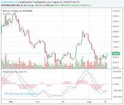 While speculative mania was taking place elsewhere, popular interest in bitcoin seemed to fade, at least momentarily, and the largest. Bitcoin Surges 4 As Crypto Exchange Bitmex Initiates Maintenance