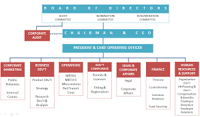 organizational chart