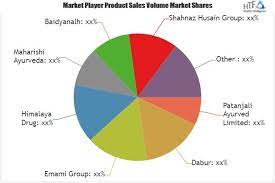 Ayurvedic Health And Personal Care Products Market To Witness Huge Growth By 2025 Leading Key Players Patanjali Ayurv Swot Analysis Marketing Marketing Data