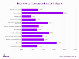Taux De Conversion E Commerce Par Secteur D Activite Commerce E Commerce Taux De Conversion
