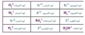 الأيونات السالبة والموجبة