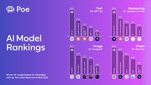 Poe 發表春季AI 使用趨勢報告：OpenAI、Google 模型多人用 ...