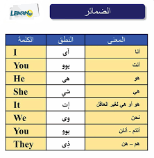 تعلم الإنجليزية أولا Learn English First Twitter પર ضمائر الفاعل Subject Pronouns يتم استخدام ضمير الفاعل في حالة الغائب هيا انضموا إلينا من خلال الرابط التالي Https T Co Pzdqbfaiym تعلم انجليزي Learnef