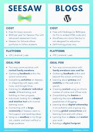 Seesaw family app download / we are excited to use seesaw. Should I Use Seesaw Or A Wordpress Blog In The Classroom Pros And Cons Of Digital Portfolio Tools