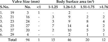 sizes of aortic valve prosthesis according to body surface