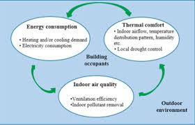 Emergency response/indoor air quality program center for environmental health. A Review On Windcatcher For Passive Cooling And Natural Ventilation In Buildings Part 1 Indoor Air Quality And Thermal Comfort Assessment Sciencedirect