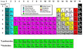 (although the metals of group 12 do not have partially filled d shells, their chemistry is similar in many ways to that of the preceding groups, and we therefore include them in our. Transition Elements A Level Chemistry Revision Notes