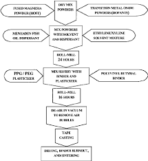 Flow Chart Of Tape Casting Process Used To Produce Thin