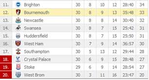 Xg table of epl standings and top scorers for the 2020/2021 season, also tables from past seasons and other european football leagues. Latest Epl Standings Premier League Table The Standard Sports