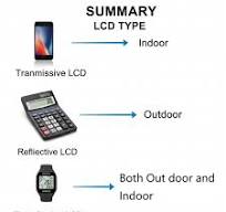 Difference of Transmissive, Reflective, and Transflective LCDs?