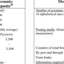 Berikut ini adalah jenis lembaga keuangan dan lembaga keuangan bukan bank. Pdf Banking On Change Information Systems And Technologies In Uk High Street Banking 1919 1969