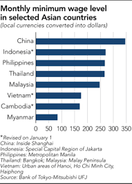 List of countries by minimum wage. Minimum Wage Politicking Stings Employers In Southeast Asia Nikkei Asia