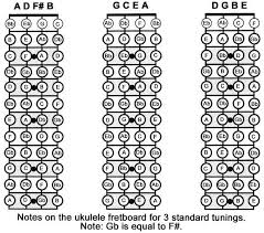 Ukulele Notes