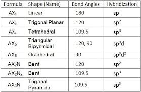 Molecular geometry chemistry lessons environmental science science education good to know sample resume physics notes chart. Molecular Geometry Chemical Bonding Molecular Geometry Molecular Shapes College Chemistry