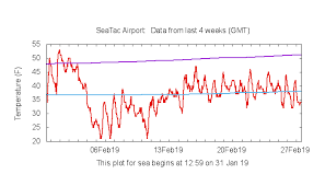 Cliff Mass Weather And Climate Blog February 2019