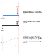 The bending moment at any point along the beam is equal to the area under the shear force diagram up to that point. How To Calculate Bending Moment Diagrams Skyciv