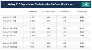 Samsung Galaxy S10 Depreciated By 50 In 30 Days Says A