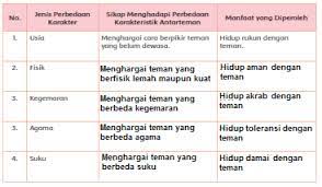 Sikap introvertnya mulai kembali ekstovet.ia mulai memuja sesuatu yang baik,apakah keadaan alam membantu siswa dalam menemukan jati diri dan menghadapi kegagalan yang dihadapinya. Terkini Bagaimana Seharusnya Mereka Bersikap Terhadap Perbedaan Kegemaran Mereka