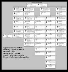 Relationship To Mayflower Passenger William Brewster Two