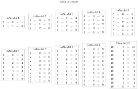 Por ejemplo, ¿cómo colocarías el el sistema numérico que nosotros utilizamos, recibe el nombre de decimal. Resta Wikipedia La Enciclopedia Libre