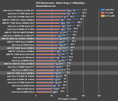 The locked core i5 7500 and 7600. Amd R5 1600x 1500x Review I5 S Fading Grasp Gamersnexus Gaming Pc Builds Hardware Benchmarks