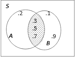 Matematika Smp Kelas Vii Operasi Himpunan Irisan Gabungan Selisih Dan Komplemen Tips Belajar Matematika