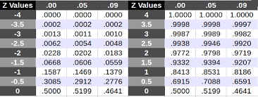 Z Table Standard Normal Distribution In Stepos Of 05 Normal Distribution Word Search Puzzle Words