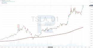 Even though the s&p 500 is having a remarkably good year. Apple And Tesla Will Have Stock Splits R Blog Roboforex