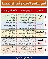 أهم عناصر الجسم واعراض نقصها علاج تساقط الشعر علاج قشرة الرأس تطويل الشعر وصفة مجربة وصفة طبيعية health facts health fitness nutrition organic health
