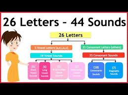 Pronunciation chart of english vowels and vowel combinations, with transcription and spelling examples. 44 Sounds In English Alphabet 44 Phonemes How To Pronounce All English Sounds 44 Phonics Sound Youtube