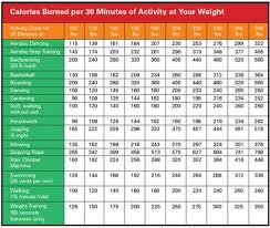 calories burned fitness nutrition calories burned chart