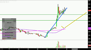 Nii Holdings Inc Nihd Stock Chart Technical Analysis For 07 24 18