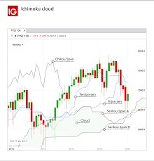 Moving averages are trend following indicators that lag price. Top 10 Trading Indicators Every Trader Should Know Ig En