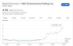 Amc entertainment stock falls 6.5% premarket, after soaring 61.9% over the past three days. Amc Stock Price Soars As Reddit Investors Encourage Trading The Verge