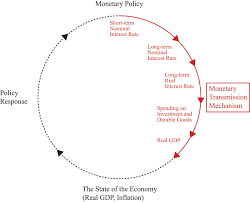 The Monetary Transmission Mechanism