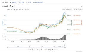 Bitcoin Coin Market Cap Litecoin Exchange Rate Chart